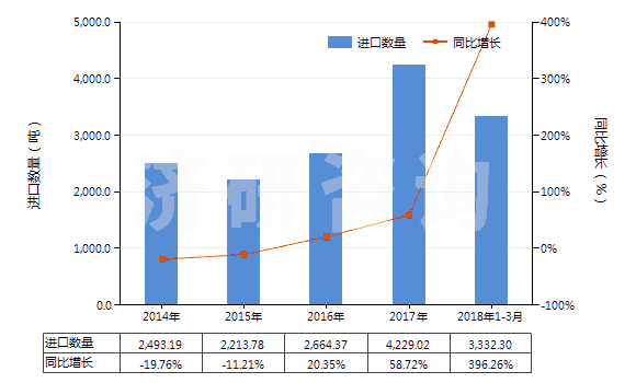 2014-2018年3月中國其他初級形狀的乙酸乙烯酯共聚物(HS39052900)進(jìn)口量及增速統(tǒng)計